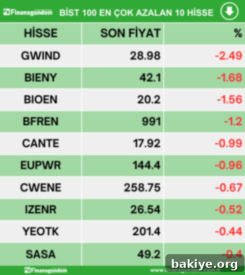 BIST 100 Endeksi'nde Günün En Çok Azalan Hisseleri