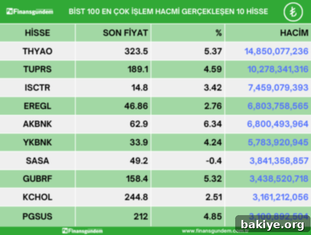 BIST 100 Endeksi'nde Günün En Çok İşlem Hacmi Gerçekleşen Hisseleri