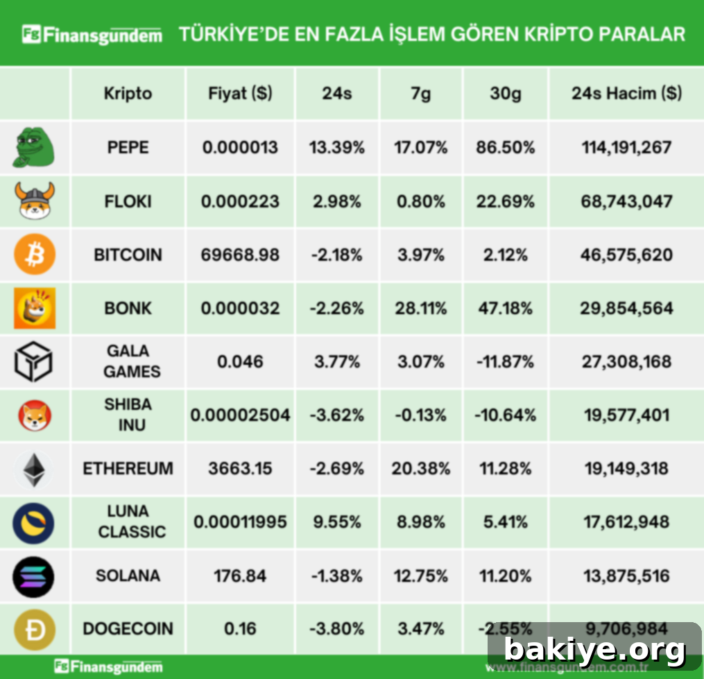 Türk Yatırımcının Gözdesi Kriptolar 3 Türkiye'deki kripto para piyasasında son 24 saatlik işlem hacimleri