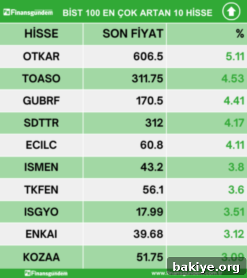 BIST100 Yükselişler Düşüşler ve Hacim Şampiyonları 22 Mayıs 2 Borsa İstanbul En Çok Artan Hisseler