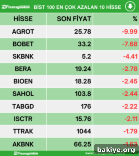 BIST100 Yükselişler Düşüşler ve Hacim Şampiyonları 22 Mayıs 3 Borsa İstanbul En Çok Azalan Hisseler