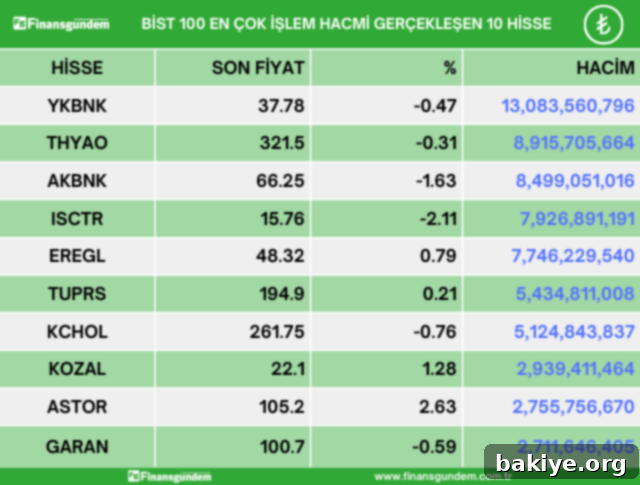 BIST100 Yükselişler Düşüşler ve Hacim Şampiyonları 22 Mayıs 4 Borsa İstanbul En Çok İşlem Hacmi Olan Hisseler