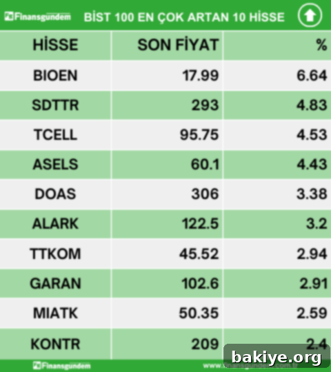 Günün BİST100 Karnesi: Yükselenler, Düşenler ve Hacim Rekortmenleri (30 Mayıs 2024) 2 Borsa İstanbul En Çok Artan Hisseler