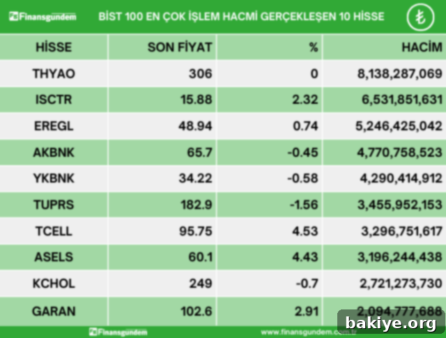 Günün BİST100 Karnesi: Yükselenler, Düşenler ve Hacim Rekortmenleri (30 Mayıs 2024) 4 Borsa İstanbul En Çok İşlem Hacmi Gerçekleşen Hisseler