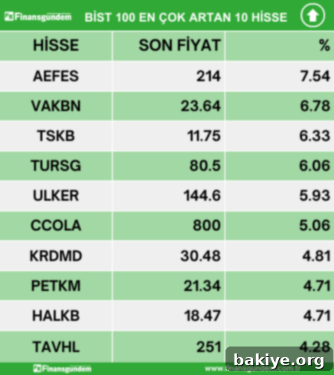 BIST100 Hisselerinde 3 Haziran Raporu Yükselenler Düşenler Hacim Liderleri 2 BIST 100 Endeksi En Çok Artan Hisseler Listesi