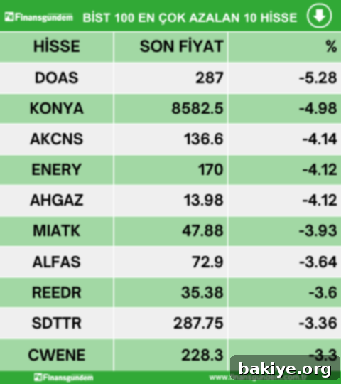 BIST100 Hisselerinde 3 Haziran Raporu Yükselenler Düşenler Hacim Liderleri 3 BIST 100 Endeksi En Çok Azalan Hisseler Listesi
