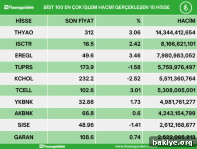 BIST100 Hisselerinde 3 Haziran Raporu Yükselenler Düşenler Hacim Liderleri 4 BIST 100 Endeksi En Çok İşlem Hacmi Olan Hisseler Listesi