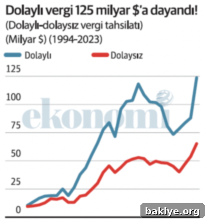 Dolaylı vergi tahsilatının artış oranı ve GSYH'ye oranı grafiği