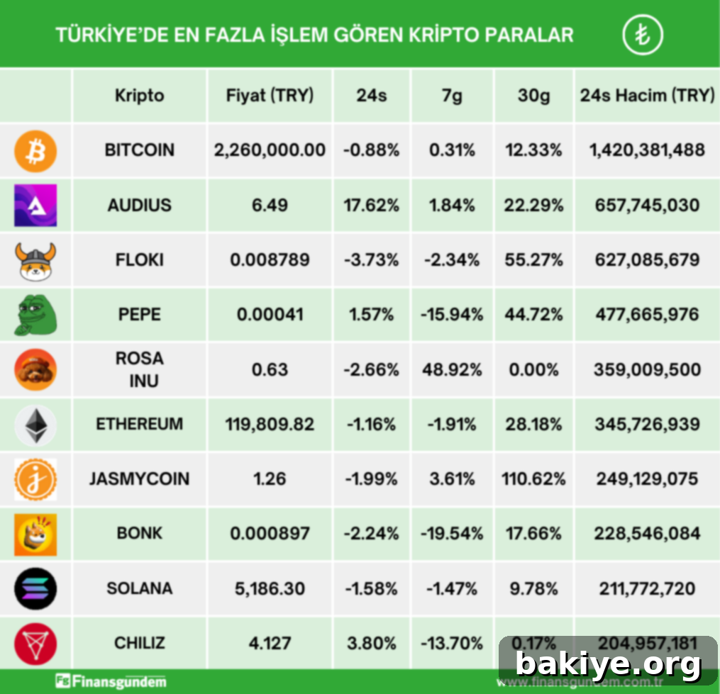 Türkiye'de En Çok İşlem Gören Kripto Paralar 2 Türkiye'deki kripto para piyasasının son 24 saatlik TL fiyat verilerini gösteren tablo