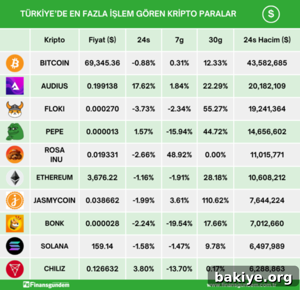 Türkiye'de En Çok İşlem Gören Kripto Paralar 3 Türkiye'deki kripto para piyasasının son 24 saatlik USD fiyat ve hacim verilerini gösteren tablo