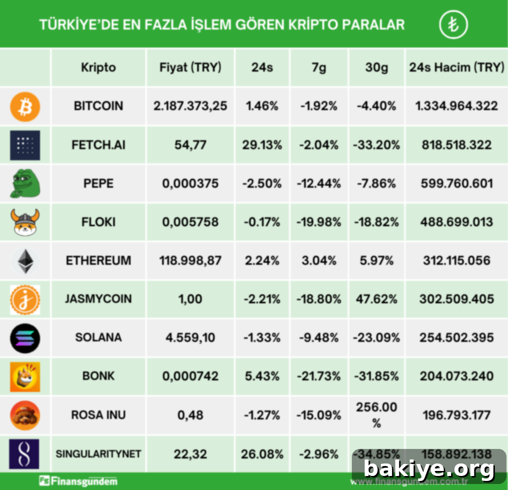 Türk Kripto Piyasasının Favori Paraları 2 Türkiye'deki Güncel Kripto Para Fiyatları ve 24 Saatlik Hacimler (Sayfa 1)
