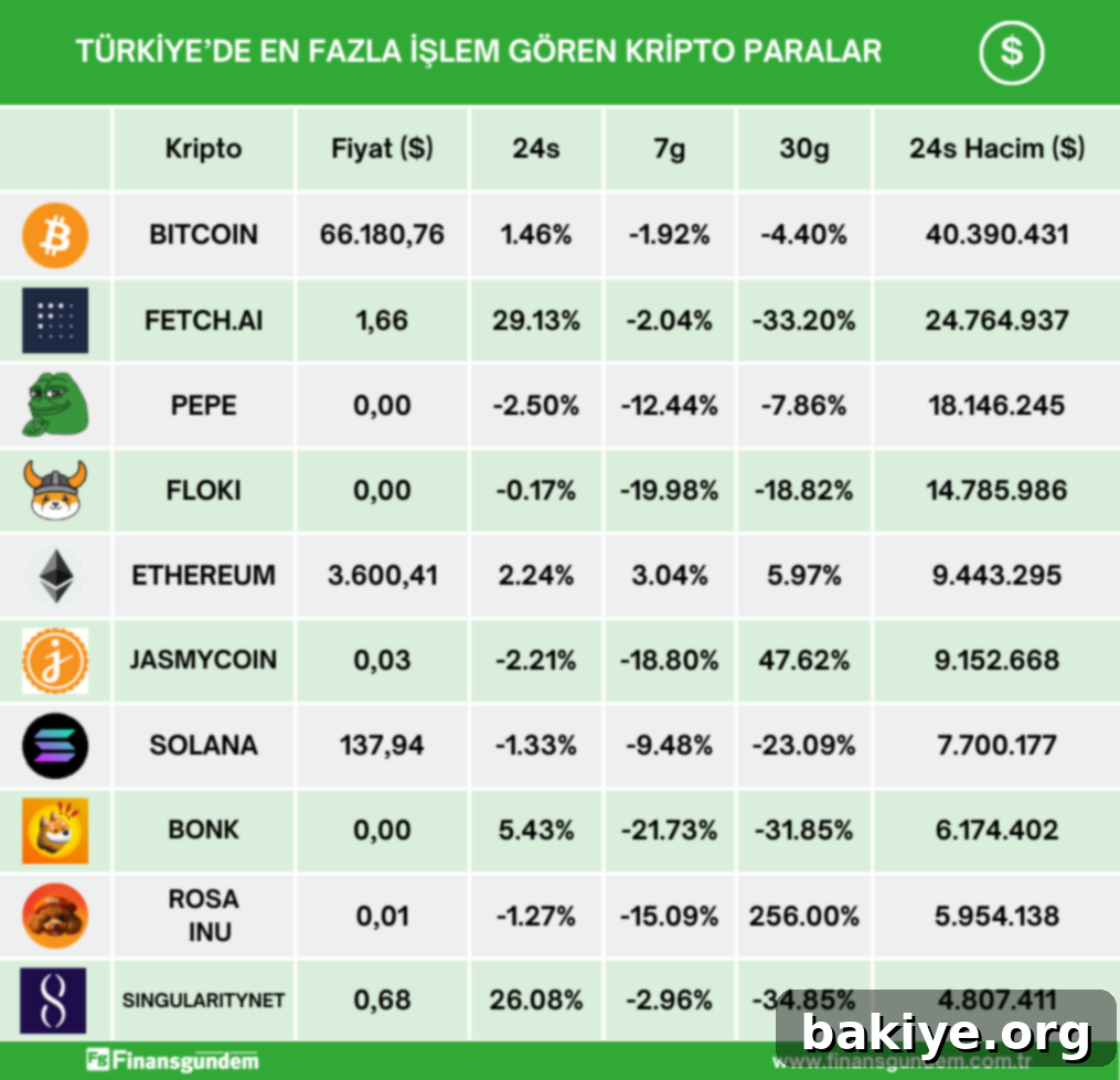 Türk Kripto Piyasasının Favori Paraları 3 Türkiye'deki Diğer Kripto Paraların Güncel Fiyat ve Hacim Verileri (Sayfa 2)