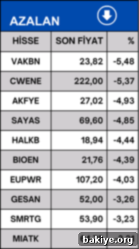BIST 100 En Çok Azalan Hisseler Listesi