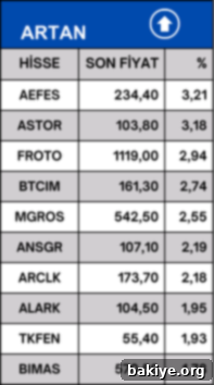 BİST100'de Günün En Hareketli Hisseleri 4 BIST 100 En Çok İşlem Hacmi Gerçekleşen Hisseler Listesi