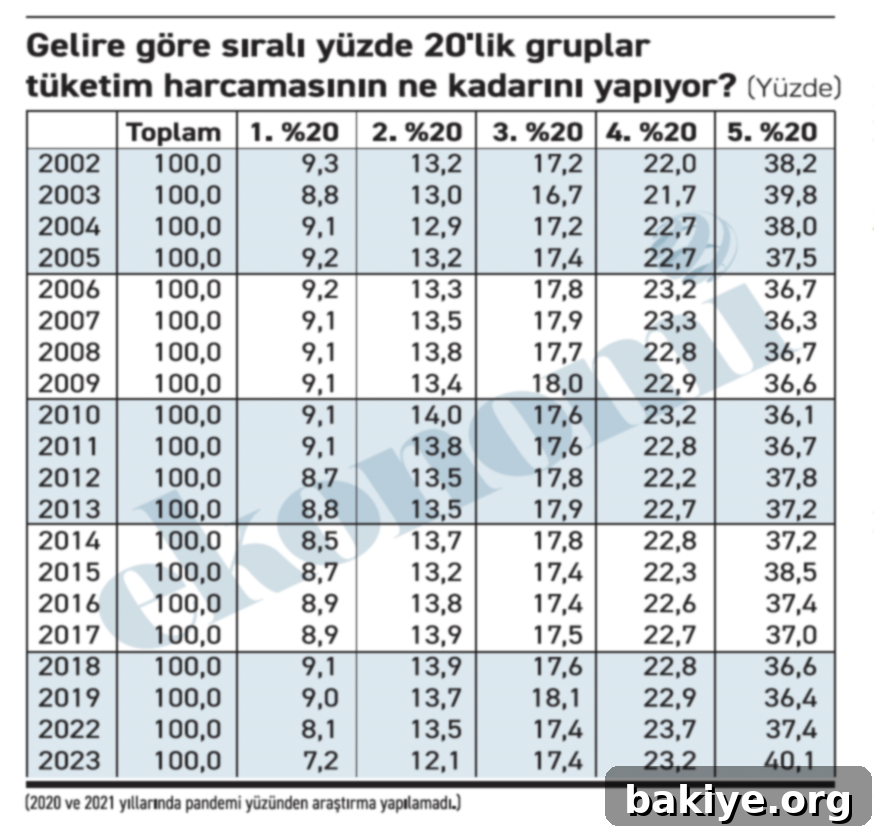 Zengin Daha Zengin Fakir Daha Fakir 2 Türkiye'de hanehalkı gelir gruplarına göre tüketim harcamaları dağılımı