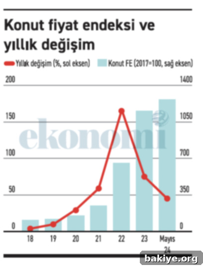 Konutta Yükseliş Hız Kesti, Fiyatlar Değil 2 Konut Fiyatları Endeksi Grafiği