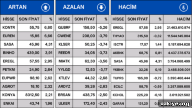 Borsa İstanbul BIST 100 Fiyat ve Hacim Analizi 2 Borsa İstanbul BIST 100'de 19 Temmuz 2024 tarihinde en çok artan, azalan ve işlem hacmi olan 10 hisse
