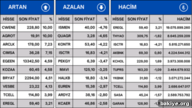 Borsa İstanbul BIST 100 Fiyat Hacim Analizi 2 Borsa İstanbul 22 Temmuz 2024 En Çok Artan, Azalan ve İşlem Hacmi Olan Hisseler