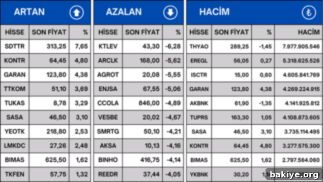 Borsa İstanbul BIST 100 Endeksi Fiyat ve Hacim Performansı 2 BIST 100 Endeksi 31 Temmuz 2024 Performansı