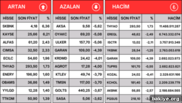 Borsa İstanbul Fiyat ve Hacim Dinamikleri 2 16 Ağustos 2024 Borsa İstanbul BIST 100 Günlük Performans Özeti ve İşlem Hacimleri