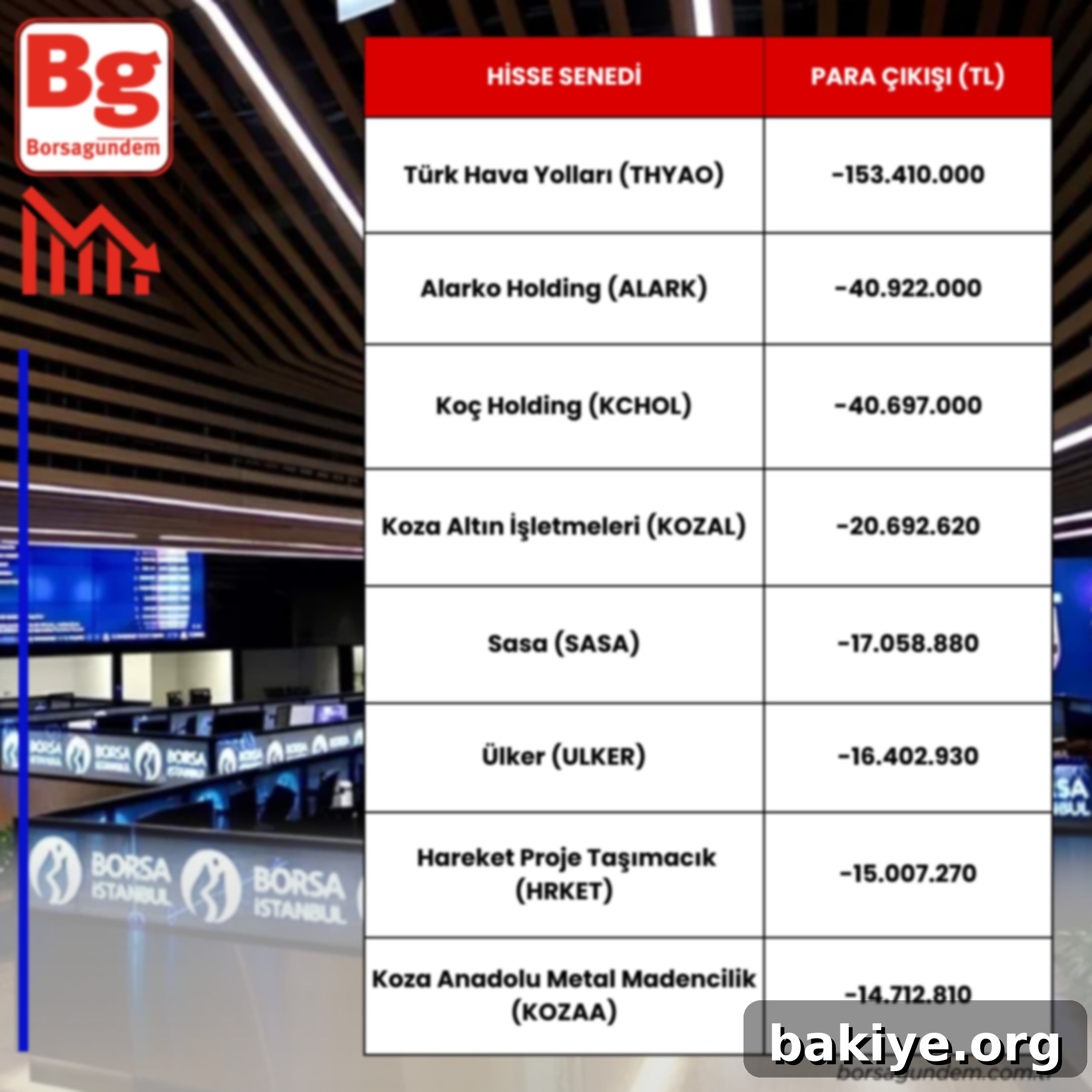 Piyasanın Para Akışı Yoğun Hisseleri 3 Piyasadaki para çıkışı olan hisse senetleri listesi
