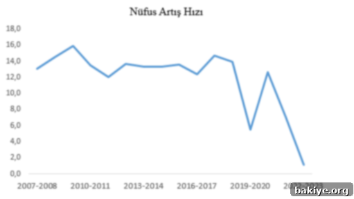 Türkiye Nüfus Artış Hızı Grafiği