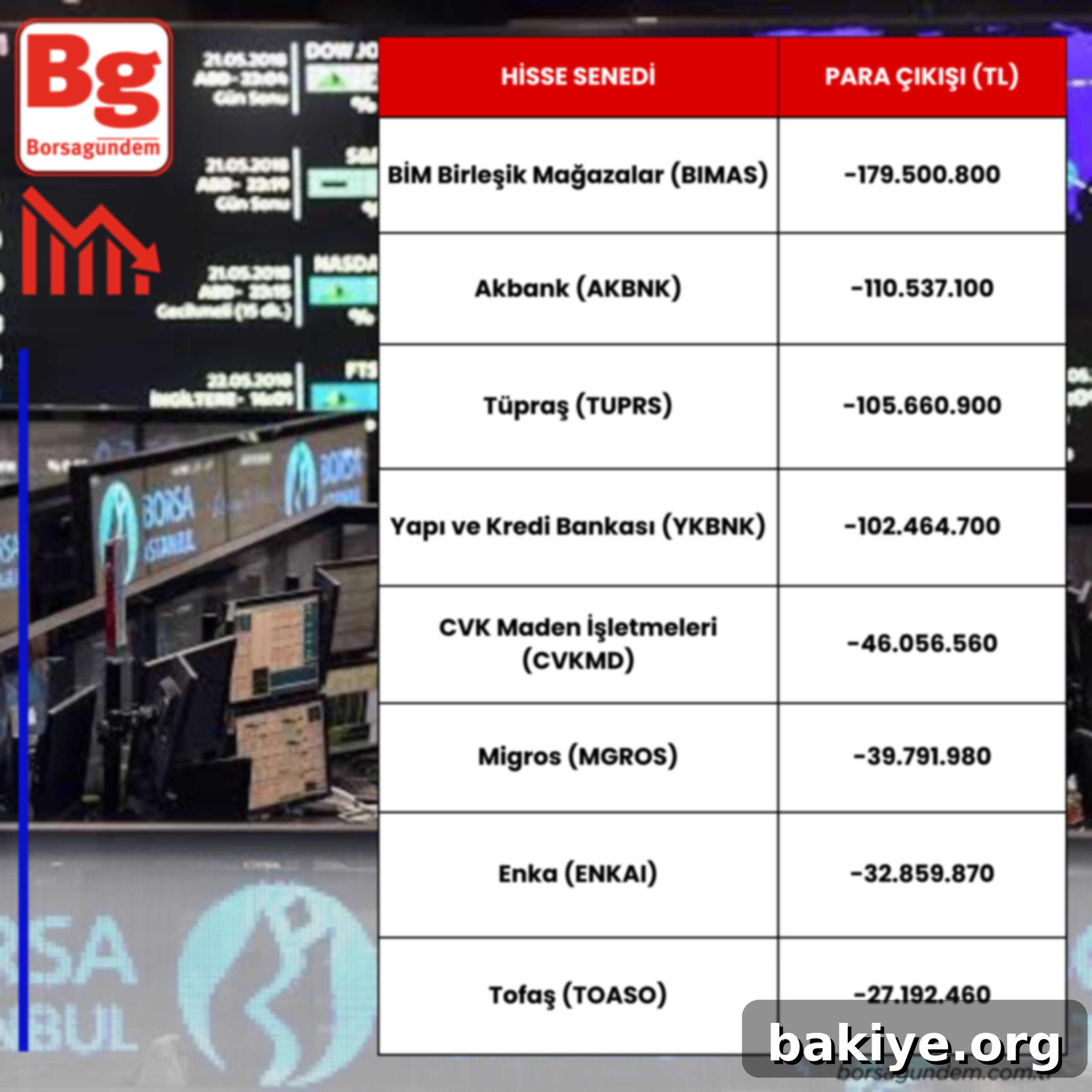 Borsada Para Akışı Olan Hisseler 3 Piyasadaki para çıkışı olan hisseler listesi ve düşüş potansiyeli