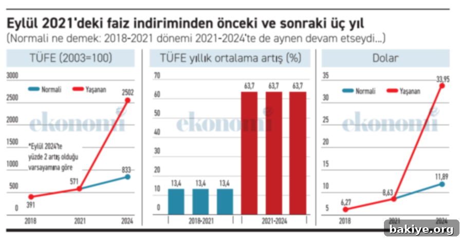 23 Eylül 2021'in Bıraktığı İzler 2 Türkiye Ekonomisi Enflasyon ve Dolar Kuru Karşılaştırması