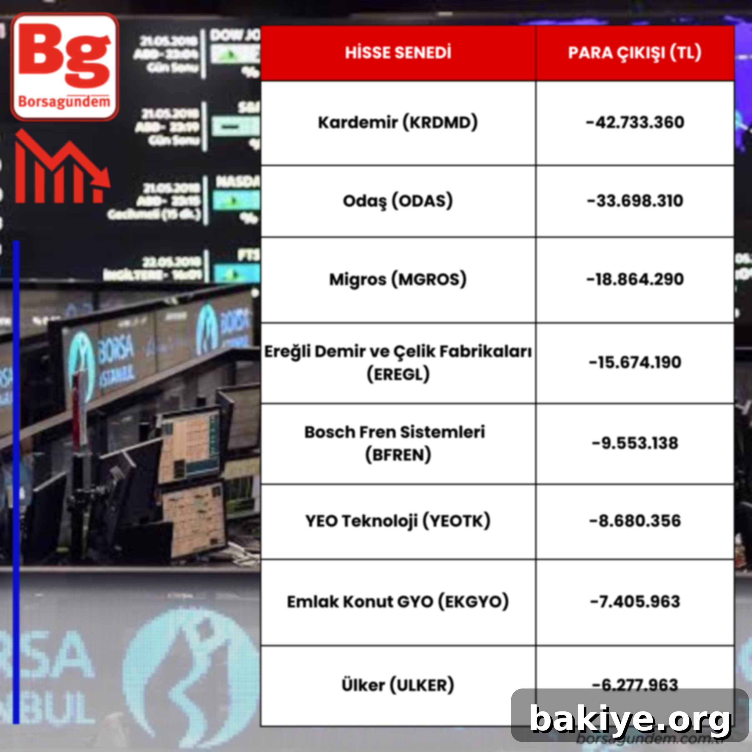 Hisselerde Para Akışı 3 Gün içinde en çok para çıkışı olan hisse senetleri listesi ve satış baskısı