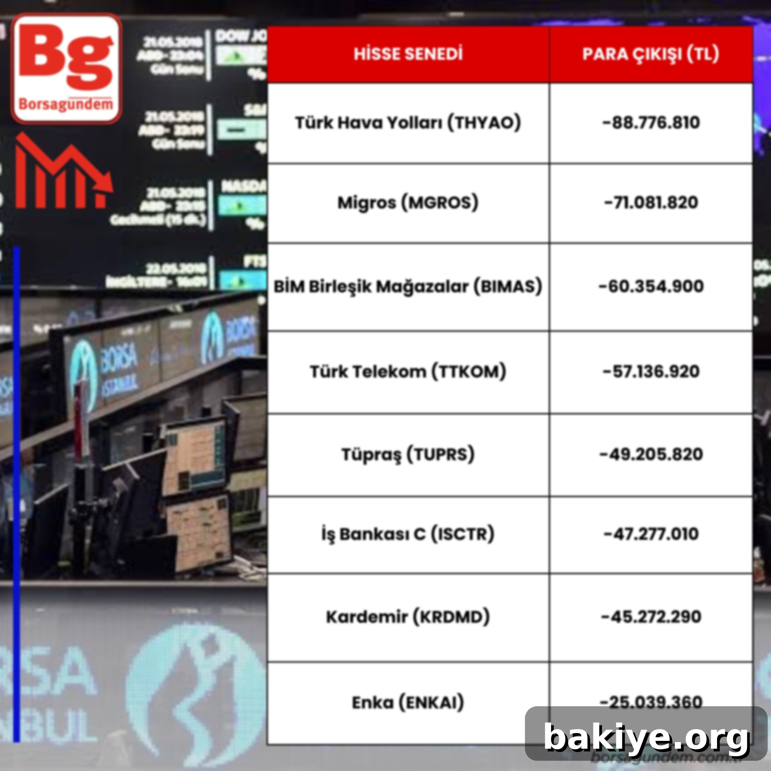 Borsanın En Hareketli Hisseleri 3 Para Çıkışı Olan Hisseler