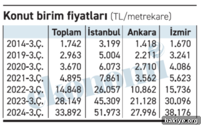Her Dört Gençten Biri Ne Okuyor Ne Çalışıyor 3 Türkiye'nin büyük şehirlerinde konut fiyat artış oranları karşılaştırması: İstanbul, Ankara, İzmir