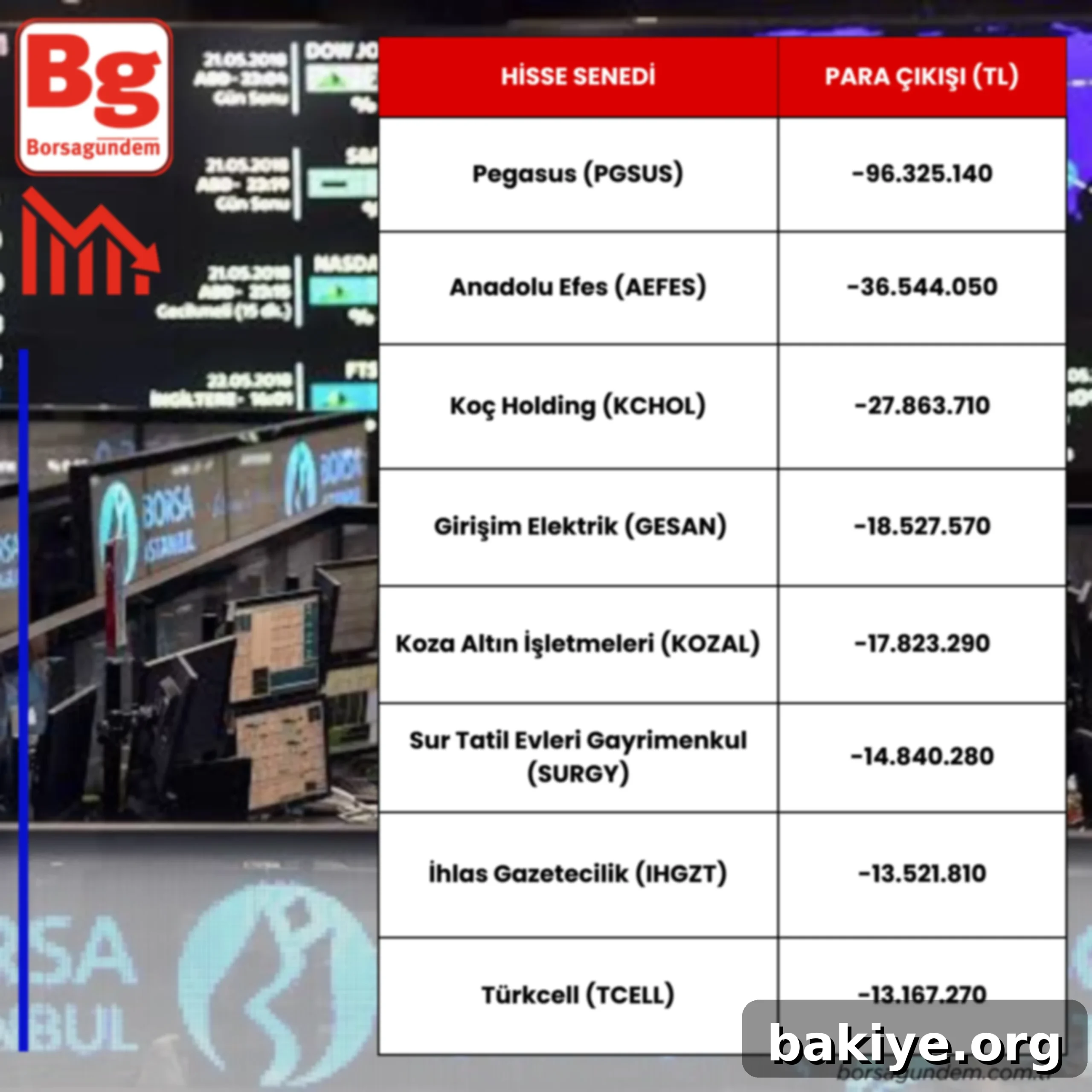 Hisselerde Sermaye Akışı 3 Borsa İstanbul'da para çıkışı olan hisseler