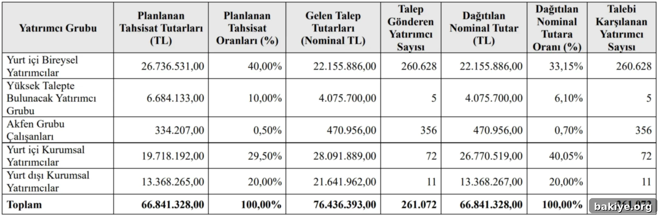 Akfen İnşaat AKFIS halka arz sonuçları kesinleşti 2 Akfen Halka Arz Sonuçları
