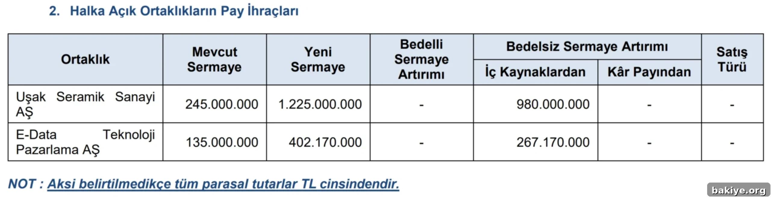 SPK 2025-4 Bülteninde Onaylanan Bedelsiz Sermaye Artırımları