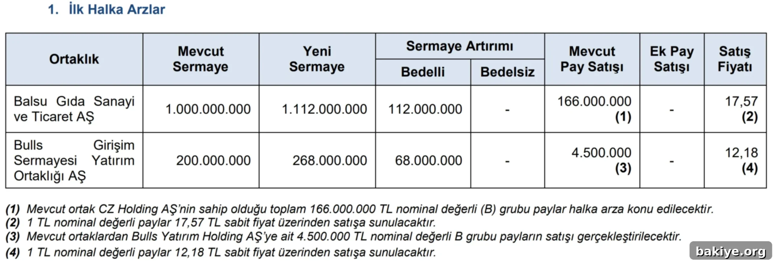 SPK'dan İki Yeni Halka Arz İçin Yeşil Işık 2 SPK 2025-7 Bülten Halka Arz Onayları