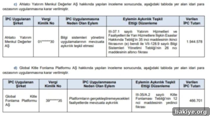 SPK'dan Para Cezaları 3 SPK 2025-07 Bülteni İdari Para Cezaları Tablosu - Bölüm 2
