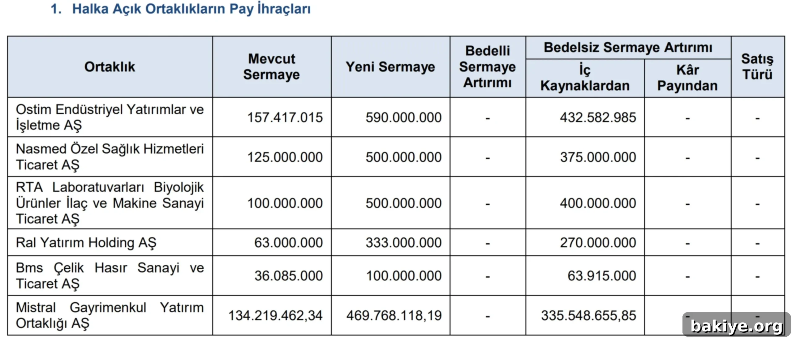 SPK'dan Altı Şirkete Güçlenme Vizesi 2 SPK 2025-15 Sayılı Bülteninden Bedelsiz Sermaye Artırımı Onayları Detayları