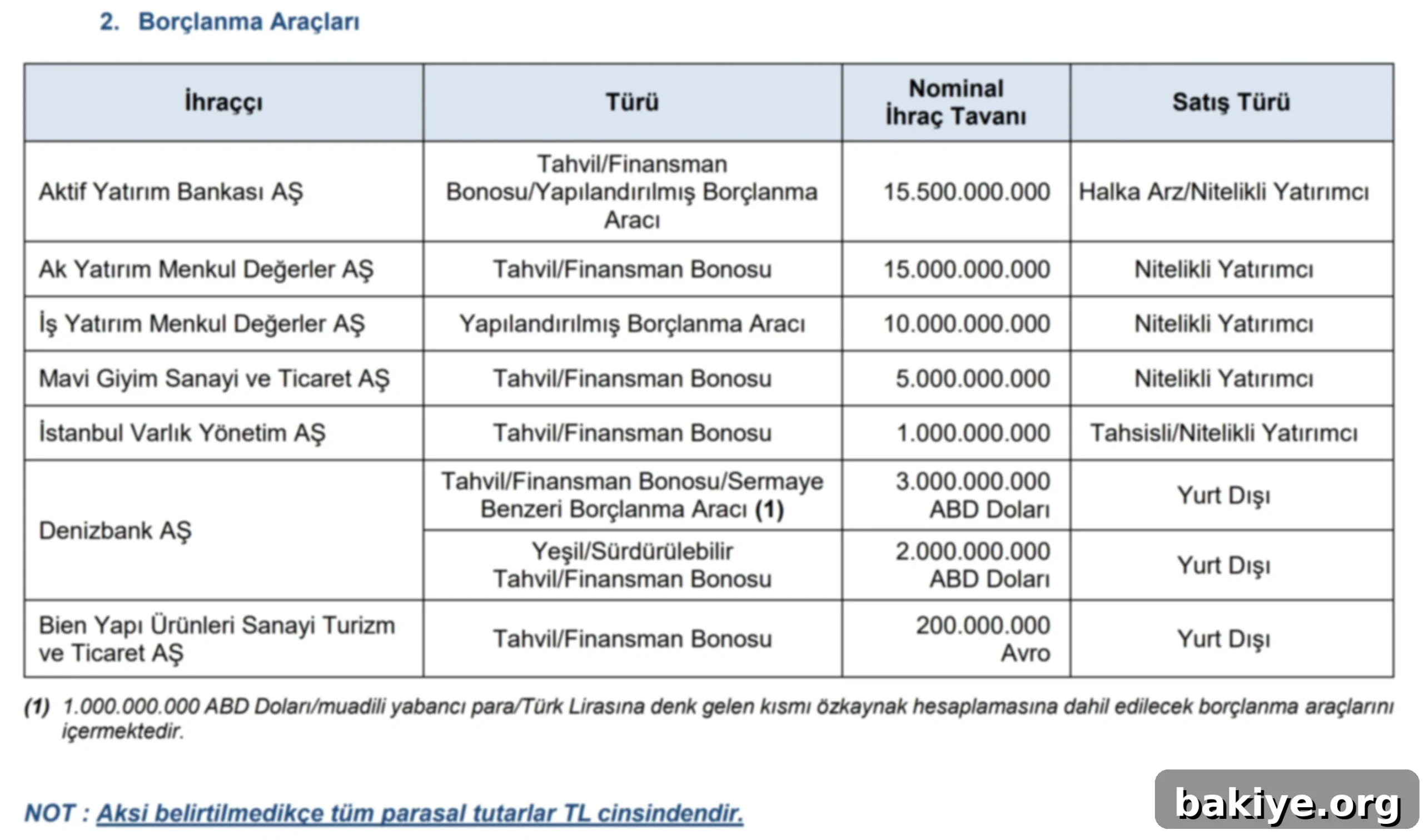 SPK 7 Şirketin Finansman Yolunu Açtı 2 SPK 2025-19 Bülteni Borçlanma Aracı İhraç Onayları