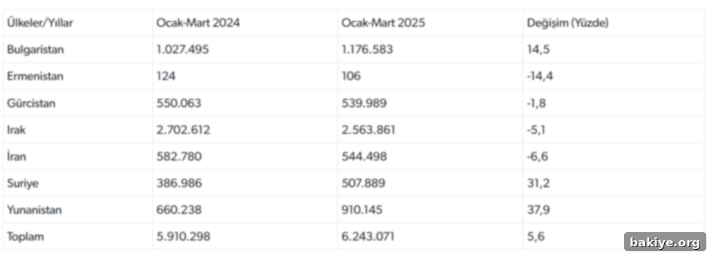 Komşu Pazarlarında Irak Patlaması 2 Türkiye'nin 2024 ve 2025 yıllarının ilk çeyreğinde komşu ülkelere yaptığı ihracat verileri (bin dolar).