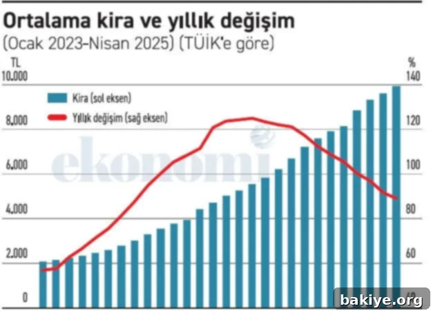 Kira ve Ek Paylara Rağmen Enflasyon Geriliyor 2 Aa Haber Tablo 08052025