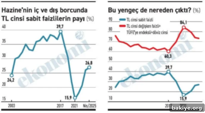 Devlet Borcunun Büyük Kısmı Kontrolden Çıktı 2 Hazine Borç Yapısı Grafik