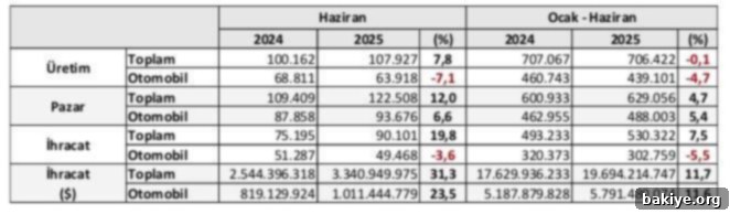 Otomotivde Haziran Rüzgarı Yüzde 7.8 Artış Getirdi 2 img 61576 1