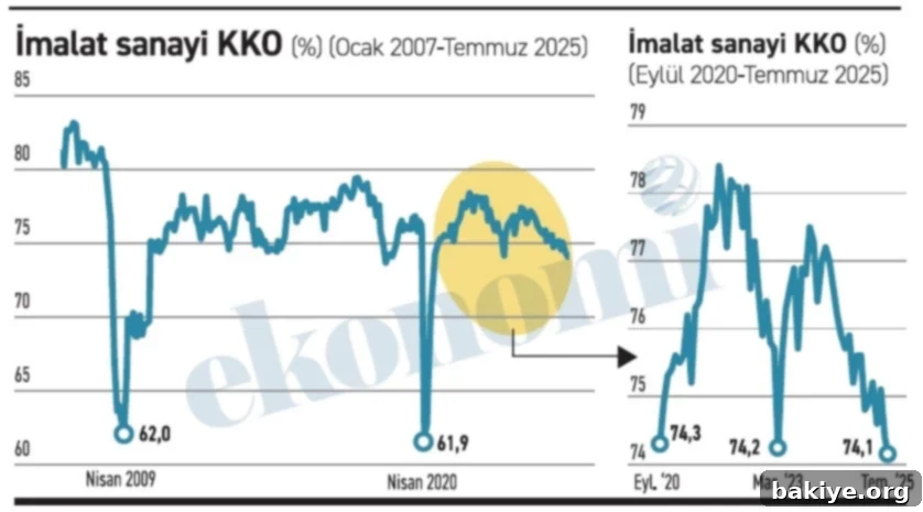 Beklenen Kapasite Gerilemesi 2 Türkiye İmalat Sanayi Kapasite Kullanım Oranı Grafiği