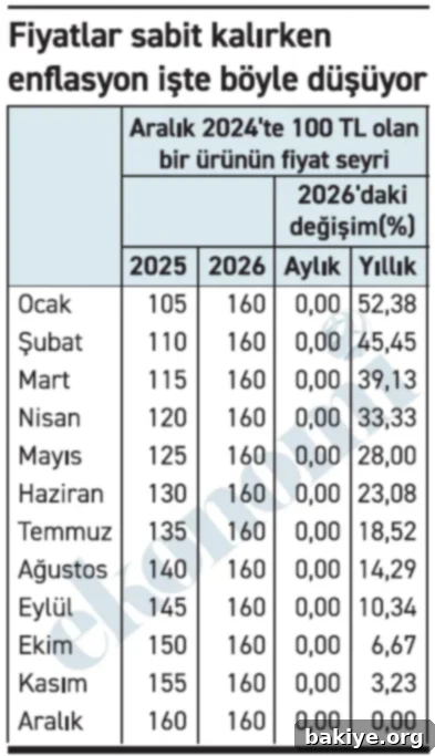 Farklı zaman dilimlerinde ürün fiyat değişimini gösteren tablo
