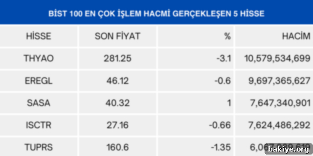 BİST100'de Öne Çıkanlar: Yükselenler, Düşenler ve İşlem Rekortmenleri 13 ŞUBAT 2024 4 Borsa İstanbul En Çok İşlem Hacmi Gerçekleşen Hisseler Listesi