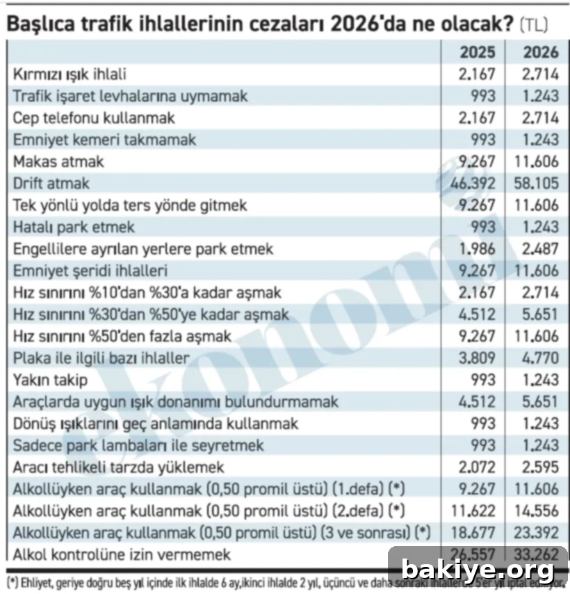 2026 Trafik Cezaları ve Yeni Rakamlar 2 Aa Haber Tablo 30092025