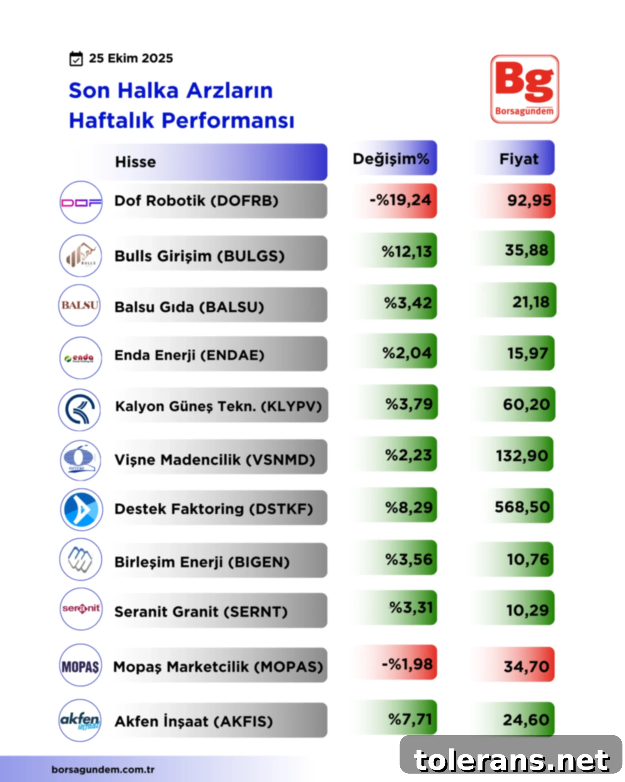 Yeni Hisselerin Haftalık Nabzı 2 Yeni̇ Tasarimlar Tablolar (11)-1