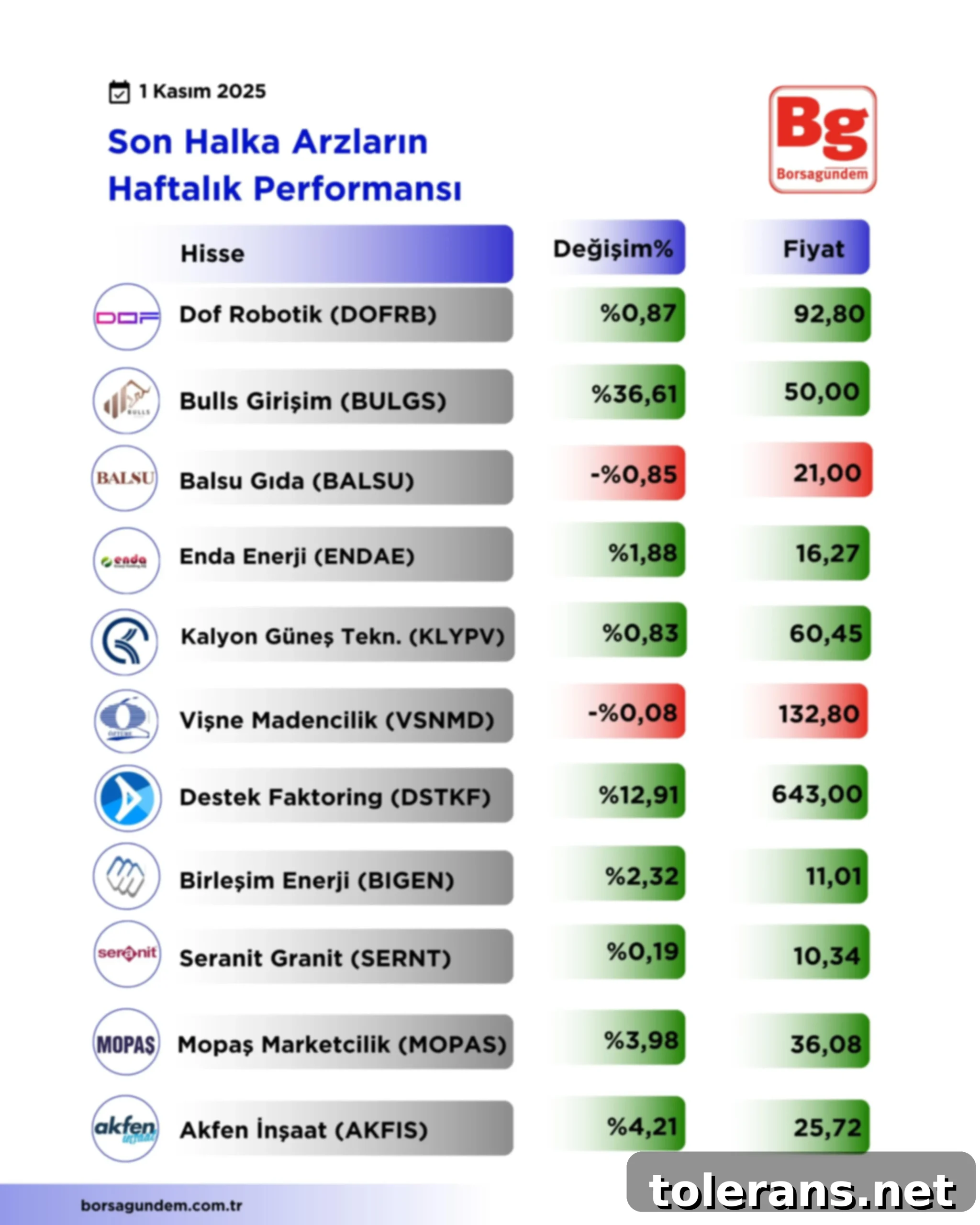 Haftalık Halka Arz Karnesi 2 Halka Arz-30