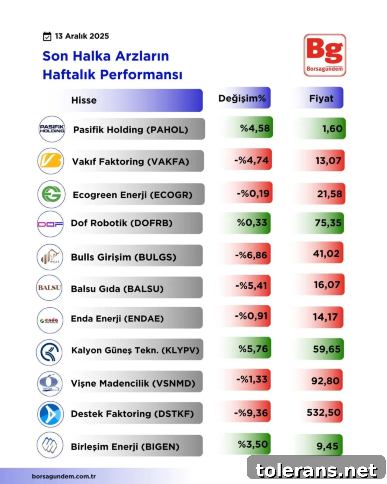 Borsa İstanbul Halka Arzları Haftalık Halka Arz Performansı