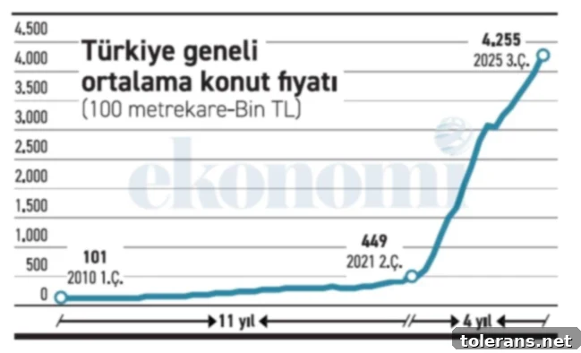 Ev Fiyatlarında Şok Artış: Son 15 Yılda 41 Katlık Rekor Yükseliş 2 Konut Alım Satım Verileri